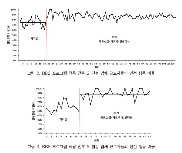 ⓒ 문광수 외, '행동주의 기반 안전관리(BBS) 프로그램이 안전분위기와 안전행동에 미치는 효과: 현장 연구'