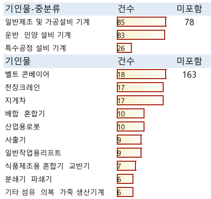 ​ⓒ산업안전보건공단 제조업 끼임 사망사고 감축 및 사업장 효율적 관리방안 연구보고서-방호설비 설치대상에서의 사고​ⓒ산업안전보건공단 제조업 끼임 사망사고 감축 및 사업장 효율적 관리방안 연구보고서-방호설비 관련 사망재해