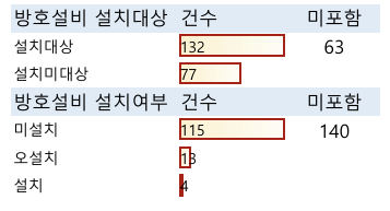  ​ⓒ산업안전보건공단 제조업 끼임 사망사고 감축 및 사업장 효율적 관리방안 연구보고서-방호설비 설치대상에서의 사고ⓒ산업안전보건공단 제조업 끼임 사망사고 감축 및 사업장 효율적 관리방안 연구보고서-기인물별 사망재해자수