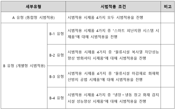ⓒ 시범적용 세부유형 / 출처 - 한국건설기술연구원