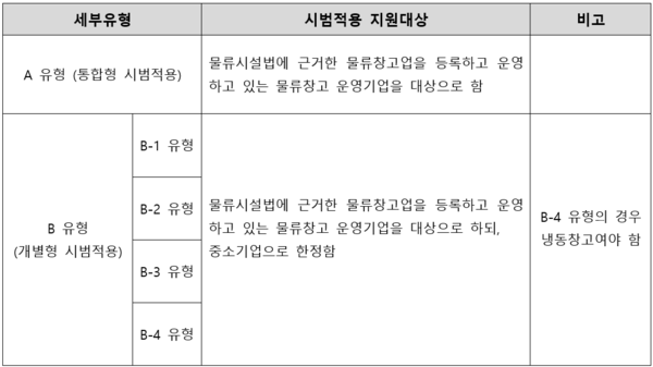 ⓒ 시범적용 지원대상 / 출처 - 한국건설기술연구원