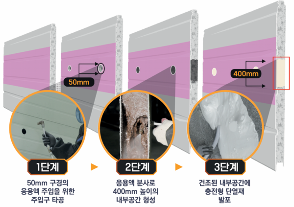 ⓒ 물류시설 마감재료 화재확산방지 공법 원리  / 출처 - 국토교통부