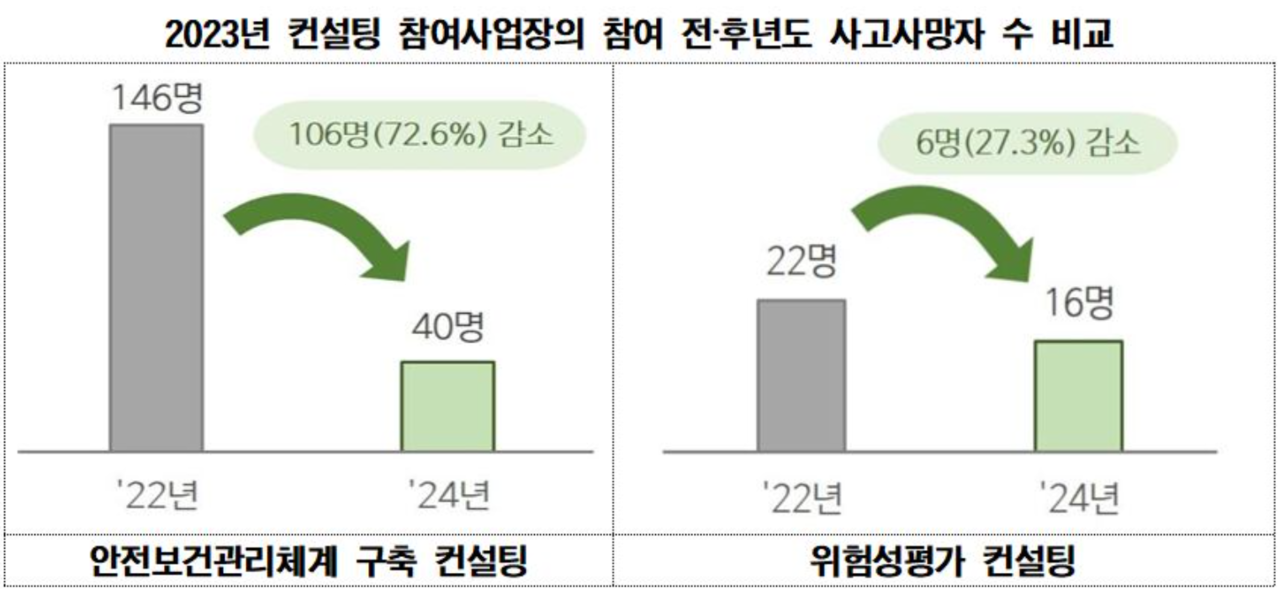 2023년 컨설팅 참여사업장의 참여 전·후년도 사고사망자 수 비교. 출처: 고용노동부