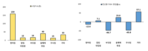 ⓒ2024 건설업 사망자 수/출처- 고용노동부