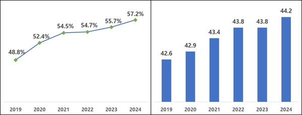 ⓒ 고령자(65세 이상) 장래 취업 원함 비율(좌) 및 근로자 평균 연령 추이(우) / 자료 출처 - 통계청, 고용노동부