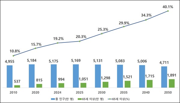 ⓒ 고령인구(65세 이상) 및 비중 추이 / 자료 출처 - 통계청