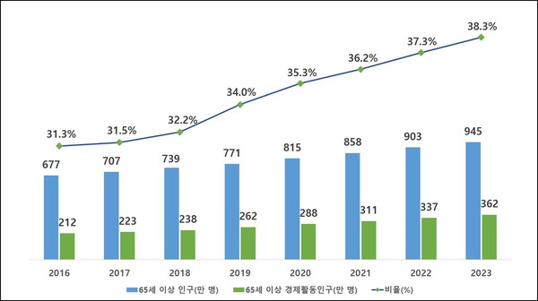 ⓒ 고령자(65세 이상)의 경제활동 및 비중 추이 / 자료 출처 - 통계청