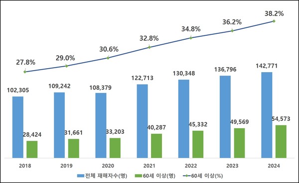 ⓒ 고령근로자(60세 이상)의 산업재해 및 비중 추이 / 자료 출처 - 고용노동부