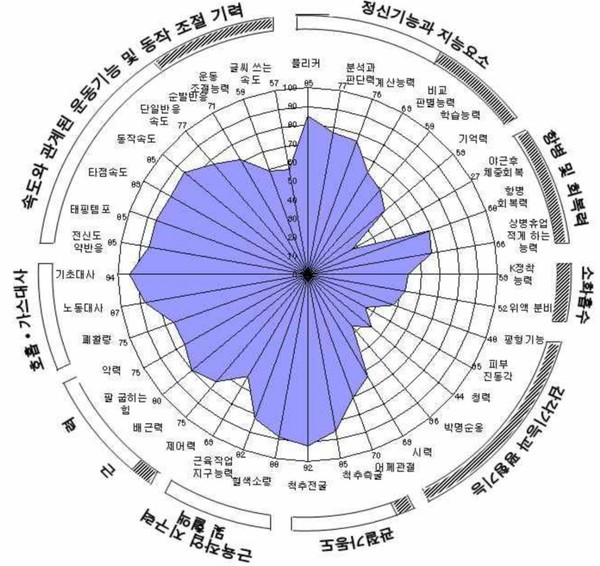 ​ⓒ 고령근로자를 위한 인간공학적 작업환경 개선 요소 / 자료 출처 - 산업안전보건연구원, 필자 재구성ⓒ 청년층 대비 고령층의 작업능력 / 자료 출처 - 산업안전보건연구원