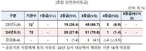 ⓒ공공기관 안전관리등급 실태 (출처: 기획재정부)