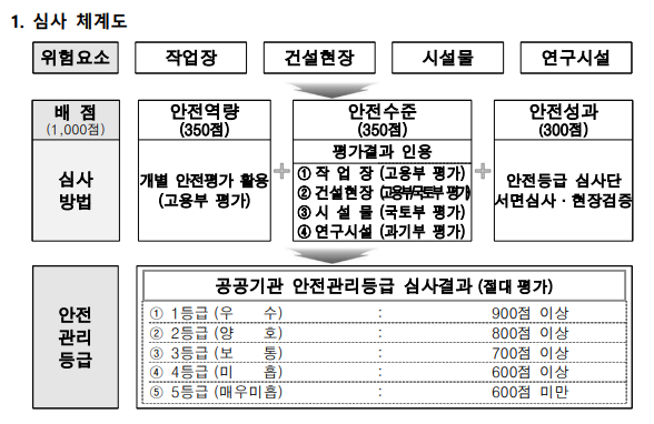 ⓒ공공기관 안전관리등급 심사 체계도  (출처: 기획재정부)