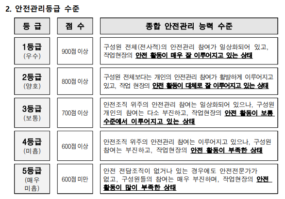 ⓒ안전관리등급 수준 (출처: 기획재정부)