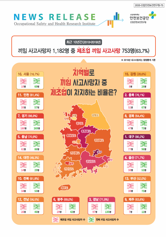 ⓒ산업안전보건연구원, 「최근 10년간 끼임 사고사망자 통계」