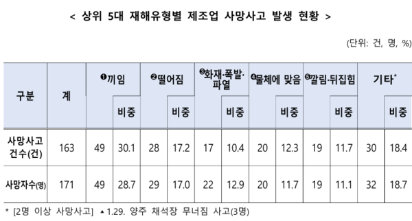 ⓒ2022년 산업재해 현황 부가통계