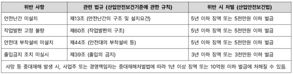 ⓒ 위반 사항별 관련 법규 및 처벌 / 출처 - 국가법령센터 