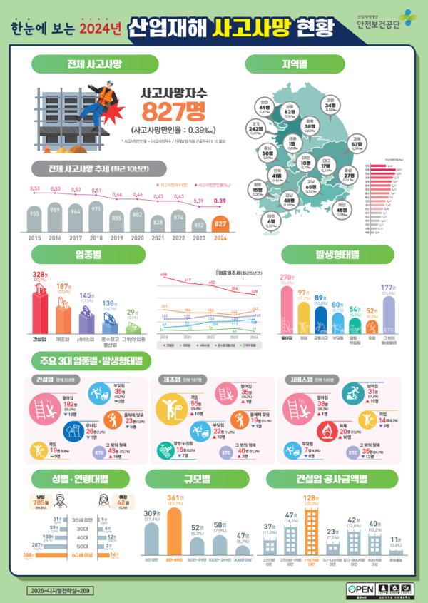 ⓒ 2024년 산업재해 사고사망 현황 / 출처 - 산업안전보건공단