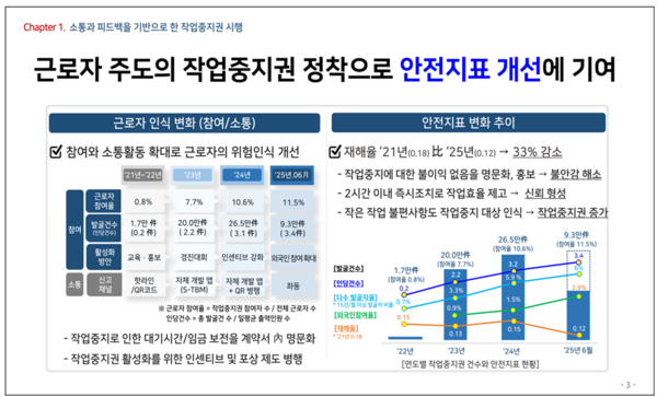 ⓒ삼성물산(주) 건설부문의 위험정보 전달 체계 개선 사례/출처- 고용노동부