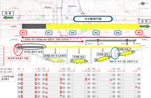 ⓒ국토교통부 건설사고조사위원회