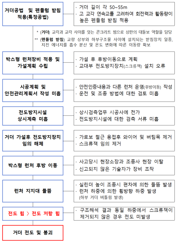 ⓒ세종안성 고속도로 교량 붕괴 시나리오/출처- 국토교통부