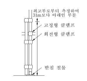 ⓒ 최고부로부터 31m 되는 지점 및 부분의 비계기둥/출처- KOSHA GUIDE C-30-2020