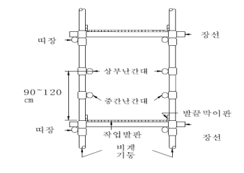 ⓒ 안전난간의 설치/출처- KOSHA GUIDE C-30-2020