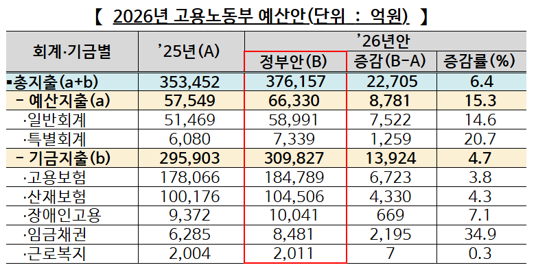 2026년 고용노동부 예산안 (단위: 억원) @출처: 고용노동부 보도자료
