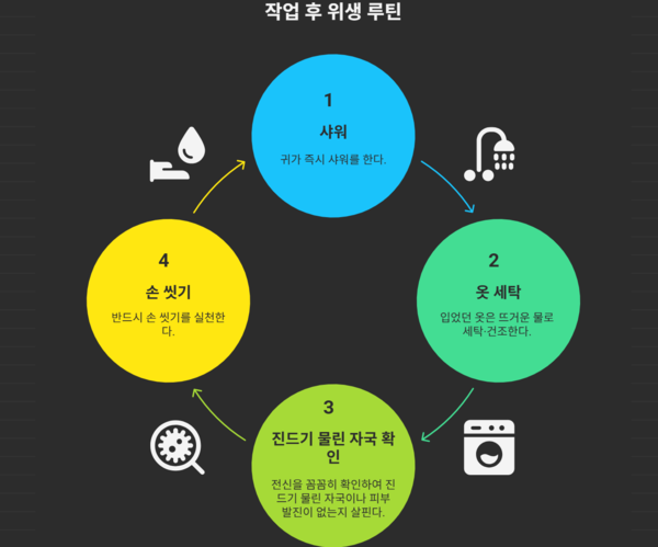 ⓒ인포그래픽- 작업후 감염병 예방수칙/생성자 - 세이프티퍼스트닷뉴스