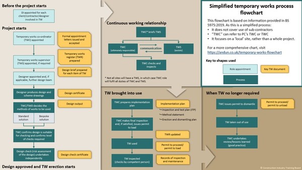 ⓒ출처-CITB /Temporary Works 간이 플로우차트